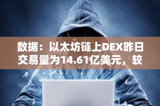 數據：以太坊鏈上DEX昨日交易量為14.61億美元，較前一日減少近44%