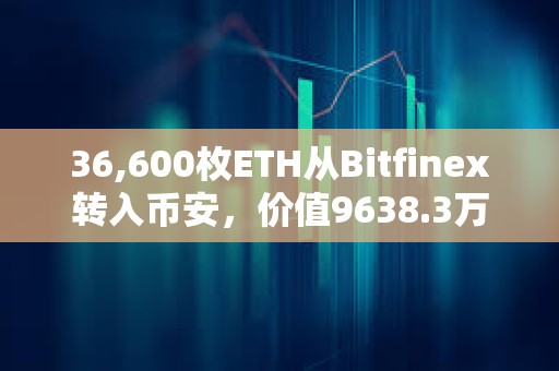 36,600枚ETH從Bitfinex轉(zhuǎn)入幣安，價值9638.3萬美元