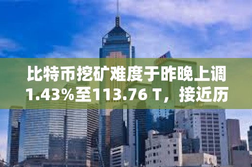 比特幣挖礦難度于昨晚上調1.43%至113.76 T，接近歷史高點