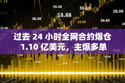 過去 24 小時全網合約爆倉 1.10 億美元，主爆多單
