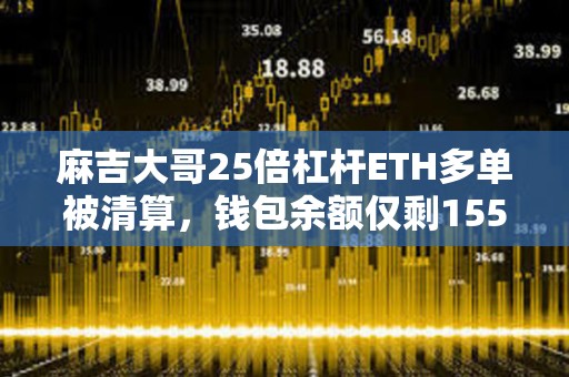 麻吉大哥25倍杠桿ETH多單被清算，錢包余額僅剩15538美元，單筆虧損105萬美元