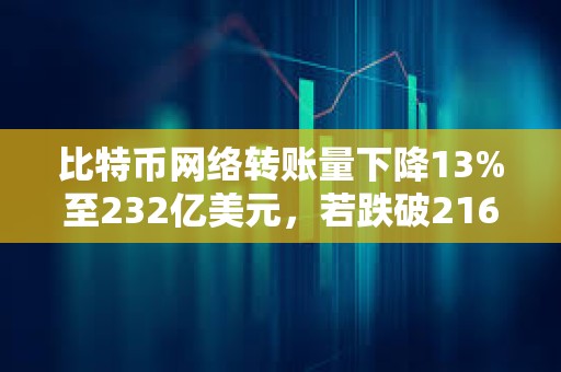 比特幣網絡轉賬量下降13%至232億美元，若跌破216億美元將確認走弱