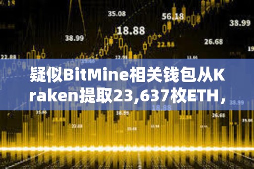 疑似BitMine相關錢包從Kraken提取23,637枚ETH，價值7,340萬美元
