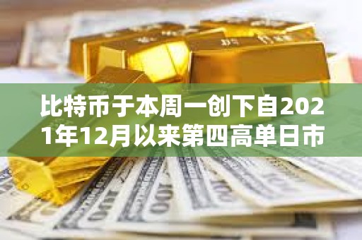 比特幣于本周一創下自2021年12月以來第四高單日市值增幅