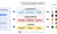 長文解讀EigenCloud：應用時代可驗證性的底層架構