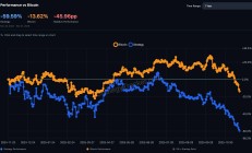 88億美元出逃倒計(jì)時：MSTR 正在變成全球指數(shù)基金的棄子