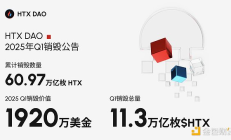 HTX DAO 2025 Q1代幣銷毀量超11.3萬(wàn)億枚$HTX：以通縮機(jī)制建立Web3自治金融生態(tài)