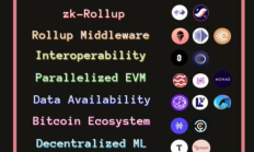 一覽2024年值得關(guān)注的10大加密趨勢(shì)與代表項(xiàng)目