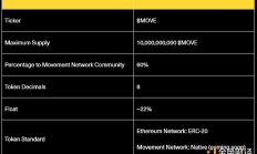 一文看懂Movement Network基金會公布的MOVE代幣經濟學
