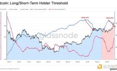 Glassnode：距離10萬美元僅一步之遙 誰在拋售BTC？