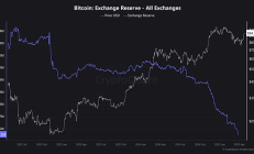 交易所BTC供應(yīng)量創(chuàng)2018年以來最低水平 市場發(fā)生了什么？
