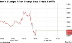 對等關稅令加密貨幣閃崩
