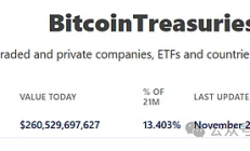 大機(jī)構(gòu)持有的比特幣 已經(jīng)這么多了