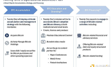 泰達(dá)、軟銀下場 比特幣投資公司Twenty One Capital不僅為挑戰(zhàn)微策略