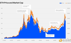 Glassnode：質(zhì)押動(dòng)態(tài)及衍生品市場(chǎng)變化對(duì)以太坊生態(tài)有何影響