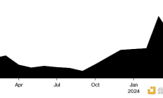 Bloomberg：加密貨幣交易所交易量七個(gè)月來(lái)首次下跌