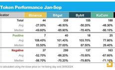 研究：幣安、OKX等五大交易所前三季度上幣表現(xiàn)