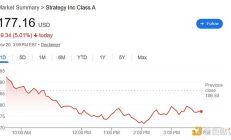 Strategy或遭納指100等指數除名 恐流失數十億美元資金
