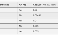 Outlier Ventures：如何用Arweave去中心化托管網(wǎng)站前端