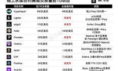 鏈上永續合約賽道大爆發 現在還能沖哪個？一文看懂前十Perp DEX