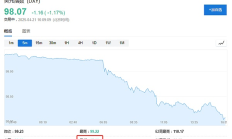 美元大跌 背后是一場“全球共謀”？