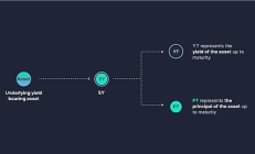 年化 393%：深入剖析 Pendle YT 杠桿積分策略的真實(shí)收益率與風(fēng)險(xiǎn)