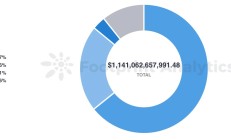 11月公鏈盤點：Solana強勢復(fù)蘇，Blast飛速崛起，Web3游戲市值猛漲