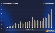 DeFiance Capital：DeFi復興 我們為何看好Base鏈DEX龍頭Aerodrome