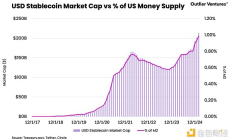 Outlier Ventures：2025年穩定幣發展現狀