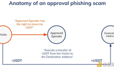 Chainalysis：2023年定向批準網絡釣魚詐騙疑似被盜至少3.74億美元