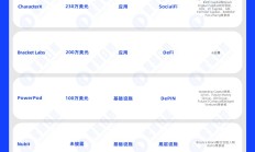 一周融資速遞 | 9家項目獲投，已披露融資總額約530萬美元（1.1-1.7）