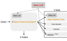 Sentient Labs 賦能 AI：開(kāi)源搜索與推理架構(gòu)——高透明、強(qiáng)定制、低幻覺(jué)