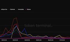 以太坊與 Solana 經(jīng)濟(jì)價(jià)值對(duì)比：MEV 收入比例差異顯著 以太坊整體領(lǐng)先