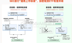 10大加密幣現貨ETF或將近期齊上線——SEC新規或引爆萬億資金潮