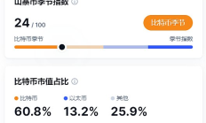 金色觀察 | 漫長的等待：山寨幣的收獲季何時(shí)會(huì)來？