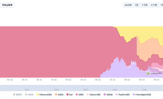 USDe狂飆？解構140億體量背后的“中本聰美元”實踐