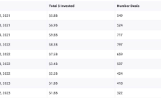 Web3融資年度回顧：基礎設施和服務仍為重點，主流資產配置比例大幅上升
