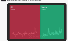 AI 代理：關注度與價格走勢是否相關？