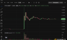 金色觀察 | Upbit上幣效應(yīng)再現(xiàn)、CTC單日翻漲近4倍 Creditcoin有何特殊？