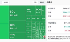 200億美元史詩(shī)級(jí)暴倉(cāng) 160萬(wàn)人慘遭血洗 加密市場(chǎng)發(fā)生了什么？