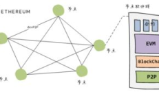 以太坊和區塊鏈的關系,以太坊是什么？以太坊與區塊鏈有什么關系