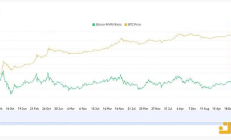 比特幣鏈上數(shù)據(jù)：MVRV價(jià)格背離 長(zhǎng)期“BTC”影響減弱