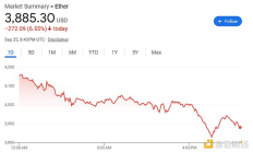 加密貨幣市場再遭暴跌 多頭慘遭大規(guī)模強平