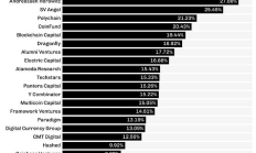 加密VC關(guān)系網(wǎng)絡(luò)圖譜：加密投資隱藏的規(guī)則是什么
