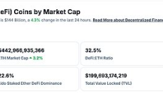 金色Web3.0日報 | 馬斯克今年身家蒸發750億美元