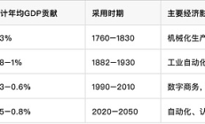 人工智能與經濟轉型：技術驅動增長的歷史與未來