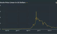 比特幣價格曲線,比特幣歷史價格一覽表