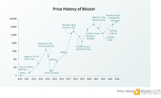 幣圈沉浮史：從一堆空氣到美金30000億
