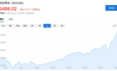 美國“股債匯三殺”：1971年至今只發(fā)生過6次
