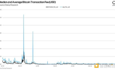 BTC屢破新高背后：比特幣網絡鏈上活動現狀如何了